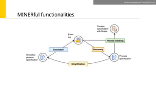MINERful functionalities
Cecilia Iacometta and Claudio Di Ciccio
 