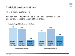 6vzug. com
I ndukt i ons kochf el der
Ti ef e Ver br auchswer t e
Kochen mi t I ndukt i on i st ni cht nur schnel l er und
si cher er , sonder n auch ef f i zi ent er .
 