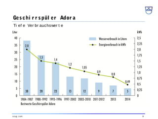 8vzug. com
Ges chi r r s pül er Ador a
Ti ef e Ver br auchswer t e
 