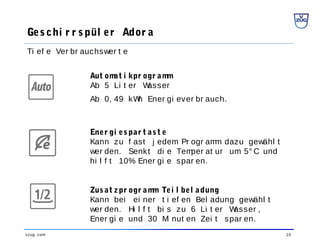 10vzug. com
Ges chi r r s pül er Ador a
Ti ef e Ver br auchswer t e
Ener gi es par t as t e
Kann zu f ast j edem Pr ogr amm dazu gewähl t
wer den. Senkt di e Temper at ur um 5° C und
hi l f t 10% Ener gi e spar en.
Zus at z pr ogr amm Tei l bel adung
Kann bei ei ner t i ef en Bel adung gewähl t
wer den. Hi l f t bi s zu 6 Li t er Wasser ,
Ener gi e und 30 Mi nut en Zei t spar en.
Aut omat i kpr ogr amm
Ab 5 Li t er Wasser
Ab 0, 49 kWh Ener gi ever br auch.
 