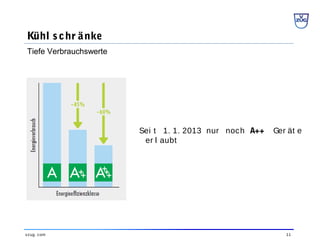 11vzug. com
Kühl schr änke
Tiefe Verbrauchswerte
Sei t 1. 1. 2013 nur noch A++ Ger ät e
er l aubt
 