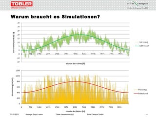 Warum braucht es Simulationen? 11.03.2011 Minergie Expo Luzern Tobler Haustechnik AG Solar Campus GmbH 