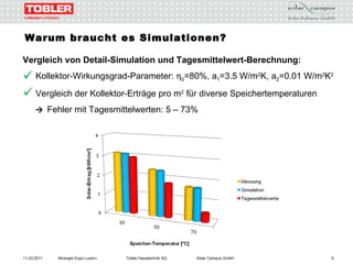 Warum braucht es Simulationen? Vergleich von Detail-Simulation und Tagesmittelwert-Berechnung: Kollektor-Wirkungsgrad-Parameter:   0 =80%, a 1 =3.5 W/m 2 K, a 2 =0.01 W/m 2 K 2 Vergleich der Kollektor-Erträge pro m 2  für diverse Speichertemperaturen  ->  Fehler mit Tagesmittelwerten: 5 – 73% 11.03.2011 Minergie Expo Luzern Tobler Haustechnik AG Solar Campus GmbH 