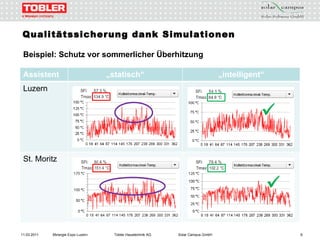 Qualitätssicherung dank Simulationen Beispiel: Schutz vor sommerlicher Überhitzung   11.03.2011 Minergie Expo Luzern Tobler Haustechnik AG Solar Campus GmbH Assistent „ statisch“ „ intelligent“ Luzern St. Moritz 