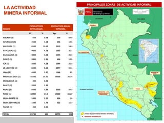 PRINCIPALES ZONAS DE ACTIVIDAD INFORMAL

LA ACTIVIDAD
MINERA INFORMAL

REGION

PRODUCTORES
ARTESANALES
Nº

ANCASH (3)

5

PRODUCCION ANUAL
ESTIMADA

%

kgs

%

650

0.78

200

0.45

APURIMAC (3)

3500

4.18

696

1.55

AREQUIPA (1)

8500

10.15

2610

5.83

AYACUCHO (1)

4000

4.78

1392

3.11

CAJAMARCA (3)

3000

3.58

1044

2.33

CUSCO (3)

2000

2.39

696

1.55

ICA (1)

3500

4.18

1044

2.33

LA LIBERTAD (2)

6830

8.16

2377

5.31

LIMA (3)

4500

5.37

1566

3.5

16500

19.71

16000

35.74

400

0.48

PASCO (2)

2000

2.39

PIURA (2)

6600

7.88

2000

4.47

PUNO (1)

18000

21.5

14000

31.27

SELVA NORTE (3)

1800

2.15

626

1.4

SELVA CENTRAL (3)

1500

1.79

522

1.17

450

0.54

83730

100

44773

100

MADRE DE DIOS (1)
MOQUEGUA (2)

TACNA (1)
TOTAL

 