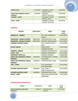 LA MINERÍA Y EL CONTROL DEL MEDIO AMBIENTE 2010
17
RUSSELL BALL 057198540 MIEMBRO ALTERNO
COMITÉ EJECUT.
25/03/2008
SANTA CRUZ BENDEZU CARLOS
ENRIQUE
07879078 MIEMBRO
COMITÉ EJECUTIVO
25/03/2008
VELARDE - JAVIER MIEMBRO ALTERNO
COMITÉ EJECUT.
25/03/2008
VIDAL - CESAR MIEMBRO ALTERNO
COMITÉ EJECUTIVO
25/03/2008
GERENTES
Nombre Documento Cargo Fecha
Inicio
ARNOLD JR. - ROBERT GTE. PREV PERDIDAS Y
SEGUR
19/12/2005
BRADBURN - RONALD GEORGE 000073035 REPRESENTANTE LEGAL 03/08/2006
BRADBURN - RONALD GEORGE 000073035 GERENTE OPERACIONES 19/12/2005
CABRERA CÉSPEDES CESAR GTE. ASUNTOS CORP. Y
GUB
19/12/2005
DAVEY CARLOS DIRECTOR DE
ADMINISTRACIÓN
19/12/2005
HERRERA - MARCO GERENTE DE PROYECTOS 19/12/2005
LAFOY - JEFF GERENTE FINANCIERO 19/12/2005
NEWMONT PERÚ S.R.L. GERENTE GENERAL 03/08/2006
SANTA CRUZ BENDEZU CARLOS
ENRIQUE
07879078 VICEPRESIDENTE. OPERAC.
EN SUDAM
19/12/2005
SANTA CRUZ BENDEZU CARLOS
ENRIQUE
07879078 REPRESENTANTE LEGAL 03/08/2006
TEAL - LEWIS GTE. GEOLOGÍA Y
EXPLORACIONES
19/12/2005
VELARDE ZAPATER JAVIER 03082006 GTE. LEGAL Y
DIRECT.ASUNTO EXT
19/12/2005
VELARDE ZAPATER JAVIER 03082006 REPRESENTANTE LEGAL 03/08/2006
WHITE - TODD DIRECTOR ASUNTOS AMB
NEWMONT
19/12/2005
REPRESENTANTES BURSÁTILES
Nombre Documento Cargo Fecha
Inicio
CASTILLO PONCE DE LEÓN JUAN
FRANCISCO
08886126 REPRESENTANTE
BURSÁTIL
26/07/2006
 