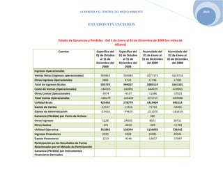 LA MINERÍA Y EL CONTROL DEL MEDIO AMBIENTE 2010
ESTADOS FINANCIEROS
Cuentas Específico del
01 de Octubre
al 31 de
Diciembre del
2009
Específico del
01 de Octubre
al 31 de
Diciembre del
2008
Acumulado del
01 de Enero al
31 de Diciembre
del 2009
Acumulado del
01 de Enero al
31 de Diciembre
del 2008
Ingresos Operacionales
Ventas Netas (ingresos operacionales) 589863 339483 2077373 1623716
Otros Ingresos Operacionales 3866 4724 11746 17585
Total de Ingresos Brutos 593729 344207 2089119 1641301
Costo de Ventas (Operacionales) -164305 -160891 -664029 -678965
Otros Costos Operacionales -3974 -4537 -11686 -17023
Total Costos Operacionales -168279 -165428 -675715 -695988
Utilidad Bruta 425450 178779 1413404 945313
Gastos de Ventas -22147 -11916 -71763 -54465
Gastos de Administración -52418 -59429 -211370 -181614
Ganancia (Pérdida) por Venta de Activos 380
Otros Ingresos 1228 24920 4021 28711
Otros Gastos -271 -4010 -669 -11703
Utilidad Operativa 351842 128344 1134003 726242
Ingresos Financieros 2590 3928 10385 20546
Gastos Financieros -2215 -4146 -13657 -17847
Participación en los Resultados de Partes
Relacionadas por el Método de Participación
Ganancia (Pérdida) por Instrumentos
Financieros Derivados
Estado de Ganancias y Pérdidas - Del 1 de Enero al 31 de Diciembre de 2009 (en miles de
dólares)
 