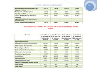 LA MINERÍA Y EL CONTROL DEL MEDIO AMBIENTE 2010
Resultado antes de Participaciones y del
Impuesto a la Renta
352217 128126 1130731 728941
Participación de los trabajadores -31221 -9218 -95218 -60240
Impuesto a la Renta -104875 -40239 -322695 -204887
Utilidad (Pérdida) Neta de Actividades
Continuas
216121 78669 712818 463814
Ingreso (Gasto) Neto de Operaciones en
Discontinuación
Utilidad (Perdida) Neta del Ejercicio 216121 78669 712818 463814
Cuentas Específico del
01 de Julio al 30
de Setiembre
del 2010
Específico del
01 de Julio al 30
de Setiembre
del 2009
Acumulado del
01 de Enero al
30 de Setiembre
del 2010
Acumulado del
01 de Enero al
30 de Setiembre
del 2009
Ingresos Operacionales
Ventas Netas (ingresos operacionales) 465320 539823 1376080 1487509
Otros Ingresos Operacionales 4791 3768 10497 7881
Total de Ingresos Brutos 470111 543591 1386577 1495390
Costo de Ventas (Operacionales) -167343 -157911 -464969 -499724
Otros Costos Operacionales -5264 -3901 -11265 -7712
Total Costos Operacionales -172607 -161812 -476234 -507436
Utilidad Bruta 297504 381779 910343 987954
Gastos de Ventas -15894 -18121 -46546 -49616
Gastos de Administración -49545 -57391 -147804 -158952
Ganancia (Pérdida) por Venta de Activos
Otros Ingresos 878 487 2146 3186
Otros Gastos -287 -296 -1910 -411
Estado de Ganancias y Pérdidas - Del 1 de Enero al 30 de Setiembre de 2010 (en miles de
dólares)
 