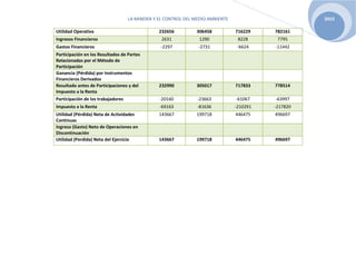 LA MINERÍA Y EL CONTROL DEL MEDIO AMBIENTE 2010
Utilidad Operativa 232656 306458 716229 782161
Ingresos Financieros 2631 1290 8228 7795
Gastos Financieros -2297 -2731 -6624 -11442
Participación en los Resultados de Partes
Relacionadas por el Método de
Participación
Ganancia (Pérdida) por Instrumentos
Financieros Derivados
Resultado antes de Participaciones y del
Impuesto a la Renta
232990 305017 717833 778514
Participación de los trabajadores -20160 -23663 -61067 -63997
Impuesto a la Renta -69163 -81636 -210291 -217820
Utilidad (Pérdida) Neta de Actividades
Continuas
143667 199718 446475 496697
Ingreso (Gasto) Neto de Operaciones en
Discontinuación
Utilidad (Perdida) Neta del Ejercicio 143667 199718 446475 496697
 