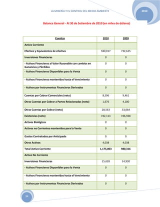 LA MINERÍA Y EL CONTROL DEL MEDIO AMBIENTE 2010
34
Cuentas 2010 2009
Activo Corriente
Efectivo y Equivalentes de efectivo 940,017 732,635
Inversiones Financieras 0 0
- Activos Financieros al Valor Razonable con cambios en
Ganancias y Pérdidas
0 0
- Activos Financieros Disponibles para la Venta 0 0
- Activos Financieros mantenidos hasta el Vencimiento 0 0
- Activos por Instrumentos Financieros Derivados 0 0
Cuentas por Cobrar Comerciales (neto) 8,596 9,461
Otras Cuentas por Cobrar a Partes Relacionadas (neto) 1,676 4,180
Otras Cuentas por Cobrar (neto) 28,563 33,064
Existencias (neto) 192,113 196,938
Activos Biológicos 0 0
Activos no Corrientes mantenidos para la Venta 0 0
Gastos Contratados por Anticipado 0 0
Otros Activos 4,038 4,038
Total Activo Corriente 1,175,003 980,316
Activo No Corriente
Inversiones Financieras 15,628 14,930
- Activos Financieros Disponibles para la Venta 0 0
- Activos Financieros mantenidos hasta el Vencimiento 0 0
- Activos por Instrumentos Financieros Derivados 0 0
Balance General - Al 30 de Setiembre de 2010 (en miles de dólares)
 