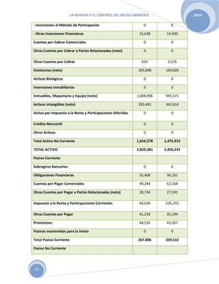 LA MINERÍA Y EL CONTROL DEL MEDIO AMBIENTE 2010
35
- Inversiones al Método de Participación 0 0
- Otras Inversiones Financieras 15,628 14,930
Cuentas por Cobrar Comerciales 0 0
Otras Cuentas por Cobrar a Partes Relacionadas (neto) 0 0
Otras Cuentas por Cobrar 655 3,576
Existencias (neto) 295,698 169,026
Activos Biológicos 0 0
Inversiones Inmobiliarias 0 0
Inmuebles, Maquinaria y Equipo (neto) 1,008,906 945,571
Activos Intangibles (neto) 333,491 342,816
Activo por Impuesto a la Renta y Participaciones Diferidos 0 0
Crédito Mercantil 0 0
Otros Activos 0 0
Total Activo No Corriente 1,654,378 1,475,919
TOTAL ACTIVO 2,829,381 2,456,235
Pasivo Corriente
Sobregiros Bancarios 0 0
Obligaciones Financieras 35,408 36,101
Cuentas por Pagar Comerciales 49,284 62,168
Otras Cuentas por Pagar a Partes Relacionadas (neto) 28,734 27,591
Impuesto a la Renta y Participaciones Corrientes 64,636 126,255
Otras Cuentas por Pagar 41,218 35,194
Provisiones 48,526 42,207
Pasivos mantenidos para la Venta 0 0
Total Pasivo Corriente 267,806 329,516
Pasivo No Corriente
 