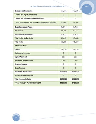 LA MINERÍA Y EL CONTROL DEL MEDIO AMBIENTE 2010
36
Obligaciones Financieras 117,931 142,235
Cuentas por Pagar Comerciales 0 0
Cuentas por Pagar a Partes Relacionadas 0 0
Pasivo por Impuesto a la Renta y Participaciones Diferidos 77,129 74,483
Otras Cuentas por Pagar 9,399 8,710
Provisiones 196,109 187,711
Ingresos Diferidos (netos) 2,881 2,529
Total Pasivo No Corriente 403,449 415,668
Total Pasivo 671,255 745,184
Patrimonio Neto
Capital 398,216 398,216
Acciones de Inversión 0 0
Capital Adicional 226 226
Resultados no Realizados 1,839 1,239
Reservas Legales 0 0
Otras Reservas 0 0
Resultados Acumulados 1,757,845 1,311,370
Diferencias de Conversión 0 0
Total Patrimonio Neto 2,158,126 1,711,051
TOTAL PASIVO Y PATRIMONIO NETO 2,829,381 2,456,235
 
