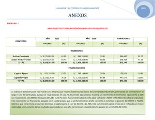 LA MINERÍA Y EL CONTROL DEL MEDIO AMBIENTE 2010
ANEXOS
ANEXO No. 1
ANÁLISIS ESTRUCTURAL (EXPRESADO EN MILES DE NUEVOS SOLES)
CONCEPTOS
AÑO 2010 AÑO 2009 VARIACIONES
VALORES (%) VALORES (%) VALORES (%)
INVERSIONES
Activo Corriente S/.1,175,003.00 41.53 S/. 980,316.00 39.91 194,687 52.17
Activo No Corriente S/.1,654,378.00 58.47 S/. 1,475,919.00 60.09 178,459 47.83
TOTAL S/.2,829,381.00 100.00 S/. 2,456,235.00 100.00 373,146 100.00
FINANCIAMIENTO
Capital Ajeno S/. 671,255.00 23.72 S/. 745,184.00 30.34 -73,929 -19.81
Capital Propio S/.2,158,126.00 76.28 S/. 1,711,051.00 69.66 447,075 119.81
TOTAL S/.2,829,381.00 100.00 S/. 2,456,235.00 100.00 373,146 100.00
El análisis de esta estructura nos muestra una empresa que respeta la estructuras típicas de las empresas industriales, priorizando las inversiones en el
largo en vez del corto plazo, aunque se haya reducido en casi 2%. El periodo bajo análisis, muestra un crecimiento de inversiones equivalente al 15%
con respecto del año 2009.De los cuales 194,687 (52.17%) soles fueron destinados al corto plazo y el resto 178,459 (47.83%) destinados al largo plazo.
Este crecimiento fue financiando apoyado en el capital propio, que se vio fortalecido en el año corriente al aumentar su posición de 69.66% al 76.28%.
Mientras que en la misma proporción disminuía el capital ajeno al caer de 30.34% a 23.72%. Este aumento del capital propio se ve reflejado con mayor
notoriedad en el aumento de los resultados acumulados en este año corriente con respecto del año pasado en un 445,756.00 (34%).
 