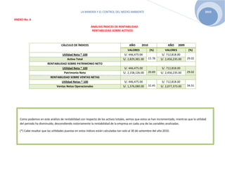 LA MINERÍA Y EL CONTROL DEL MEDIO AMBIENTE 2010
ANEXO No. 6
ANÁLISIS ÍNDICES DE RENTABILIDAD
RENTABILIDAD SOBRE ACTIVOS
CÁLCULO DE ÍNDICES AÑO 2010 AÑO 2009
VALORES (%) VALORES (%)
Utilidad Neta * 100 S/. 446,475.00
15.78
S/. 712,818.00
29.02Activo Total S/. 2,829,381.00 S/. 2,456,235.00
RENTABILIDAD SOBRE PATRIMONIO NETO
Utilidad Neta * 100 S/. 446,475.00
20.69
S/. 712,818.00
29.02Patrimonio Neto S/. 2,158,126.00 S/. 2,456,235.00
RENTABILIDAD SOBRE VENTAS NETAS
Utilidad Netas * 100 S/. 446,475.00
32.45
S/. 712,818.00
34.31Ventas Netas Operacionales S/. 1,376,080.00 S/. 2,077,373.00
Como podemos en este análisis de rentabilidad con respecto de los activos totales, vemos que estos se han incrementado, mientras que la utilidad
del periodo ha disminuido, descendiendo notoriamente la rentabilidad de la empresa en cada una de las variables analizadas.
(*) Cabe resaltar que las utilidades puestas en estos índices están calculadas tan solo al 30 de setiembre del año 2010.
 