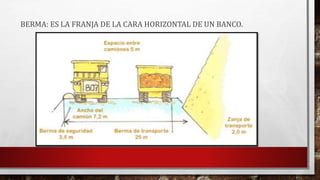 BERMA: ES LA FRANJA DE LA CARA HORIZONTAL DE UN BANCO. 
 