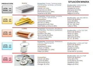 Inversiones mineras, en PerúCLIMA FAVORABLE PARA LA INVERSION Perú es el 3º País en el mundo que en exploración tiene una inversión de $512 millones superado solo por Canadá y Australia.