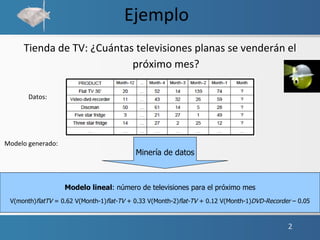 Ejemplo ‏ Tienda de TV: ¿Cuántas televisiones planas se venderán el próximo mes? Datos:  Modelo generado: Minería de datos...