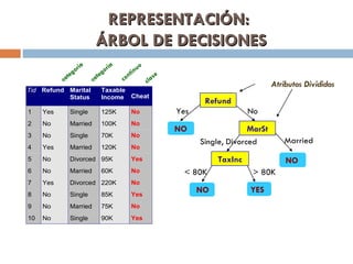 REPRESENTACIÓN :  ÁRBOL DE DECISIONES Refund MarSt TaxInc YES NO NO NO Yes No Married   Single, Divorced < 80K > 80K Atrib...