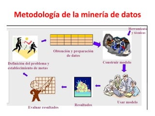 Metodología de la minería de datos
 