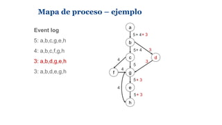 Mapa de proceso – ejemplo
Event log
5: a,b,c,g,e,h
4: a,b,c,f,g,h
3: a,b,d,g,e,h
3: a,b,d,e,g,h
a
b
c
g
e
h
5
5
5
5
5
+ 4
...