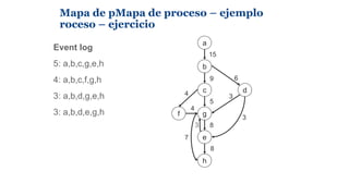Mapa de pMapa de proceso – ejemplo
roceso – ejercicio
Event log
5: a,b,c,g,e,h
4: a,b,c,f,g,h
3: a,b,d,g,e,h
3: a,b,d,e,g,...