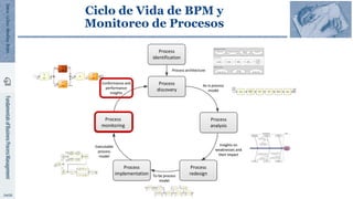 Process
discovery
Process
identification
Process
analysis
Process
implementation
Process
monitoring
Process
redesign
Proce...