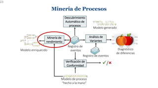 Minería de Procesos
23
/
Registro de
eventos
Modelo generado
Descubrimiento
Automático de
procesos
Verificación de
Confo...