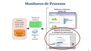 Monitoreo de Procesos
3
Tableros e Informes
(BAM, BI)
Minería de procesos
e inteligencia operacional
Base de
datos
Sistema...