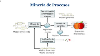 Minería de Procesos
4
/
Registro de
eventos
Modelo generado
Descubrimiento
Automático de
procesos
Verificación de
Confor...