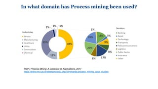 In what domain has Process mining been used?
HSPI, Process Mining: A Database of Applications, 2017
https://www.win.tue.nl...