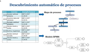 Descubrimiento automático de procesos
6
IDCaso Actividad Estampilla Temporal …
13219
Someter solicitud
préstamo
2007-11-09...