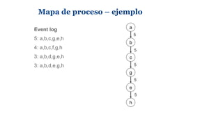 Mapa de proceso – ejemplo
Event log
5: a,b,c,g,e,h
4: a,b,c,f,g,h
3: a,b,d,g,e,h
3: a,b,d,e,g,h
a
b
c
g
e
h
5
5
5
5
5
 