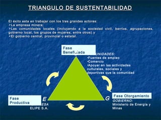 TRIANGULO DE SUSTENTABILIDADTRIANGULO DE SUSTENTABILIDAD
El éxito esta en trabajar con los tres grandes actores:El éxito esta en trabajar con los tres grandes actores:
La empresa minera;La empresa minera;
Las comunidades locales (incluyendo a la sociedad civil, barrios, agrupaciones,Las comunidades locales (incluyendo a la sociedad civil, barrios, agrupaciones,
gobierno local, los grupos de mujeres, entre otros) ygobierno local, los grupos de mujeres, entre otros) y
El gobierno central, provincial o estatal.El gobierno central, provincial o estatal.
COMUNIDADES:
•Fuentes de empleo
•Comercio
•Apoyar en las actividades
culturales, sociales y
deportivas que la comunidad
GOBIERNO:
Ministerio de Energía y
Minas
EMPRESA
ELIPE S.A.
Fase
Productiva
Fase
Beneficiada
Fase Otorgamiento
GE
C
 