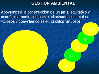 GESTION AMBIENTAL
Apoyamos a la construcción de un país, equitativo y
económicamente sostenible, eliminado los círculos
viciosos y convirtiéndoles en círculos virtuosos.
P
C
A
H
M.C.
 