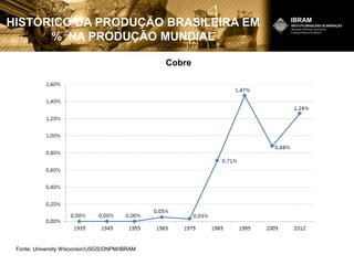 Fonte: University Wisconsin/USGS/DNPM/IBRAM
Cobre
HISTÓRICO DA PRODUÇÃO BRASILEIRA EM
% NA PRODUÇÃO MUNDIAL
 