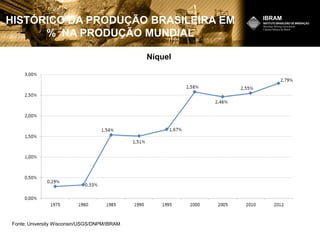Fonte: University Wisconsin/USGS/DNPM/IBRAM
Níquel
HISTÓRICO DA PRODUÇÃO BRASILEIRA EM
% NA PRODUÇÃO MUNDIAL
 