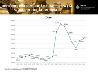 Ouro
Fonte: University Wisconsin/USGS/DNPM/IBRAM
HISTÓRICO DA PRODUÇÃO BRASILEIRA EM
% NA PRODUÇÃO MUNDIAL
 