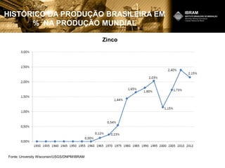 Fonte: University Wisconsin/USGS/DNPM/IBRAM
Zinco
HISTÓRICO DA PRODUÇÃO BRASILEIRA EM
% NA PRODUÇÃO MUNDIAL
 