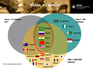BRASIL NO MUNDO
Fonte: Banco Mundial (2012)
Bangladesh
Nigéria
Paquistão
Austrália
Canadá
Rússia
EUA
BRASIL
China
Índia
Japão
México
Espanha
Alemanha
Reino
UnidoItália
França
Coréia do Sul
Indonésia
Area > 3 milhões
km²
Pop > 140
milhões
PIB > US$ 900
bilhões
 
