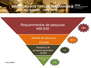 EVOLUÇÃO DOS TÍTULOS MINERÁRIOS
NO BRASIL 1991 -2012
Alvarás de pesquisa
233.640
Relatórios de
pesquisa aprovados
19.890
Portarias de Lavra
5.205
Requerimentos de pesquisa
466.638
4 %
50 %
100%
1 %Fonte: DNPM
 