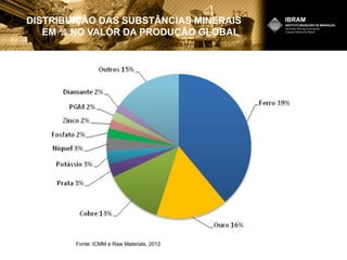 DISTRIBUIÇÃO DAS SUBSTÂNCIAS MINERAIS
EM % NO VALOR DA PRODUÇÃO GLOBAL
Fonte: ICMM e Raw Materials, 2012
 