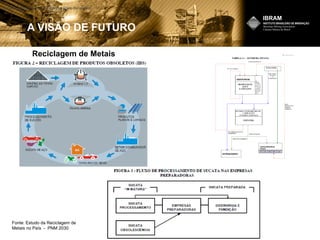 Reciclagem de Metais
A VISÃO DE FUTURO
Veja as aplicações dos diferentes tipos de metais:
Fonte: Estudo da Reciclagem de
Metais no País - PNM 2030
 