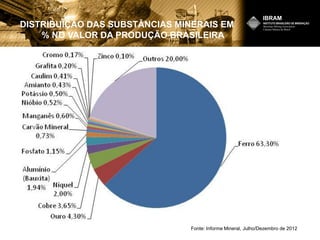 Fonte: Informe Mineral, Julho/Dezembro de 2012
DISTRIBUIÇÃO DAS SUBSTÂNCIAS MINERAIS EM
% NO VALOR DA PRODUÇÃO BRASILEIRA
 