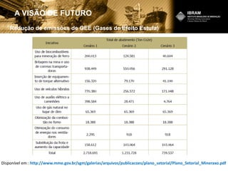 Redução de emissões de GEE (Gases de Efeito Estufa)
A VISÃO DE FUTURO
Disponível em : http://www.mme.gov.br/sgm/galerias/arquivos/publicacoes/plano_setorial/Plano_Setorial_Mineraxo.pdf
 