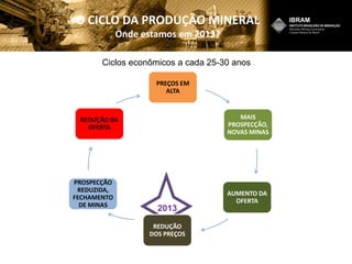 O CICLO DA PRODUÇÃO MINERAL
Onde estamos em 2013?
PREÇOS EM
ALTA
MAIS
PROSPECÇÃO,
NOVAS MINAS
AUMENTO DA
OFERTA
REDUÇÃO
DOS PREÇOS
PROSPECÇÃO
REDUZIDA,
FECHAMENTO
DE MINAS
REDUÇÃO DA
OFERTA
2013
Ciclos econômicos a cada 25-30 anos
 