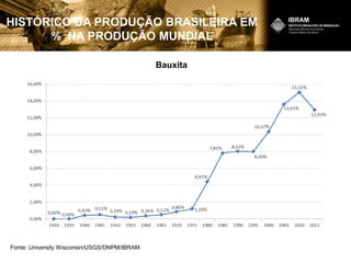Fonte: University Wisconsin/USGS/DNPM/IBRAM
Bauxita
HISTÓRICO DA PRODUÇÃO BRASILEIRA EM
% NA PRODUÇÃO MUNDIAL
 