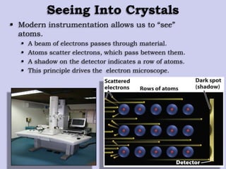 Seeing Into Crystals
 Modern instrumentation allows us to “see”
atoms.
 A beam of electrons passes through material.
 Atoms scatter electrons, which pass between them.
 A shadow on the detector indicates a row of atoms.
 This principle drives the electron microscope.
 