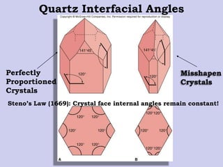 Quartz Interfacial Angles
Perfectly
Proportioned
Crystals
Misshapen
Crystals
Steno’s Law (1669): Crystal face internal angles remain constant!
 