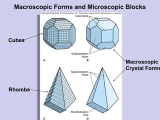 Macroscopic Forms and Microscopic Blocks
Cubes
Rhombs
Macroscopic
Crystal Forms
 