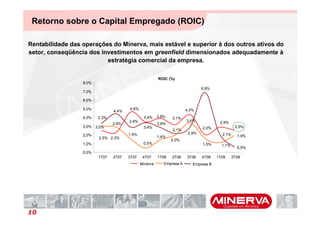 Retorno sobre o Capital Empregado (ROIC)

Rentabilidade das operações do Minerva, mais estável e superior à dos outros ativos do
setor, conseqüência dos investimentos em greenfield dimensionados adequadamente à
                          estratégia comercial da empresa.

                                                        ROIC (%)
                  8,0%
                                                                               6,9%
                  7,0%

                  6,0%

                  5,0%                 4,6%                            4,3%
                                4,4%
                  4,0%   3,3%                  3,4%     3,9%   3,1%
                                       2,9%                            3,4%            2,9%
                                2,9%                    2,8%
                  3,0% 3,0%                    3,4%                            2,0%             2,5%
                                                               2,1%
                                       1,5%                             2,9%            2,1%
                  2,0%                                  1,4%                                     1,9%
                         2,5% 2,3%
                                                               2,0%
                  1,0%                         0,5%                            1,5%     1,1%
                                                                                                 0,5%
                  0,0%
                         1T07   2T07   3T07    4T07     1T08   2T08    3T08    4T08   1T09     2T09
                                              Minerva      Empresa A      Empresa B




10
 